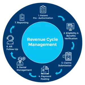 Revenue Cycle Management Services